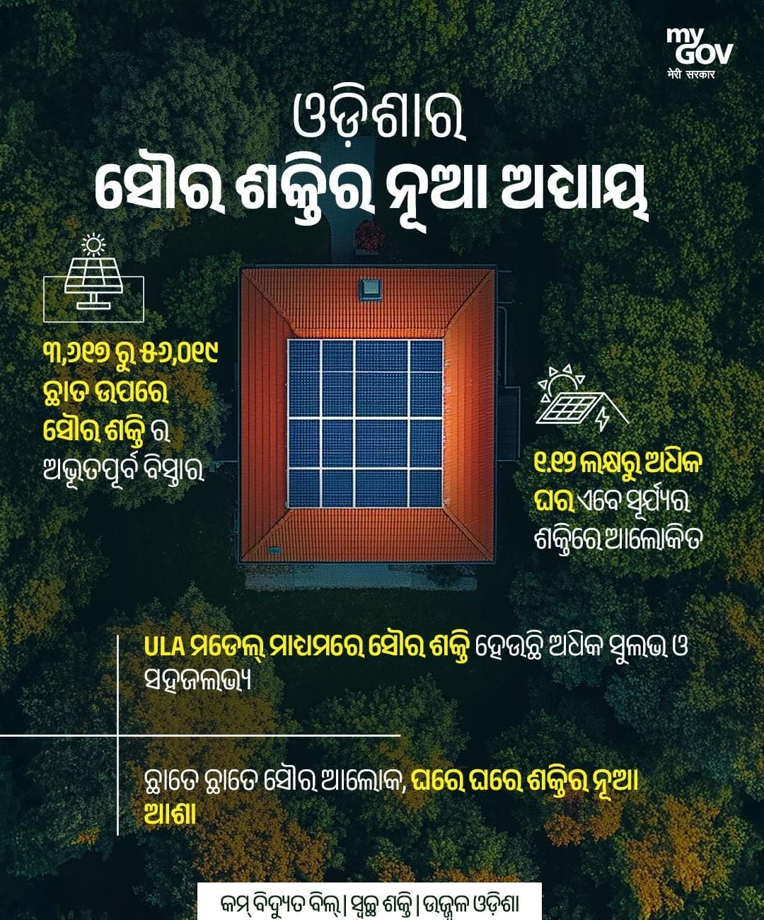 PM Surya Ghar: Muft Bijli Yojana ଅଧୀନରେ ରାଜ୍ୟର ସୌର ଯାତ୍ରା ରଚୁଛି ସଫଳତାର ନୂଆ ଅଧ୍ୟାୟ...