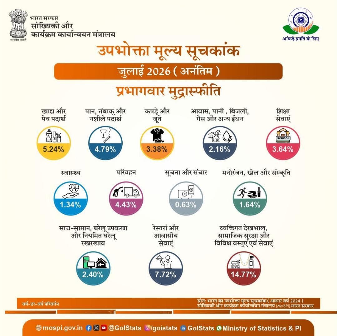 जुलाई 2026 माह के उपभोक्ता मूल्य सूचकांक पर आधारित प्रभागवार मुद्रास्फीति।