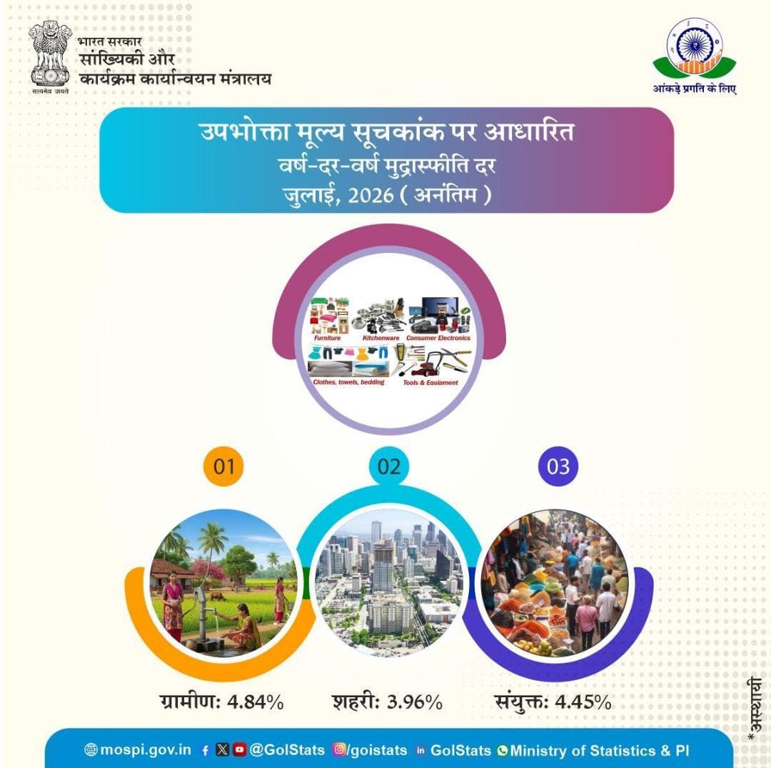 जुलाई 2026 में ग्रामीण, शहरी एवं संयुक्त क्षेत्रों की उपभोक्ता मूल्य सूचकांक (CPI) आधारित मुद्रास्फीति।