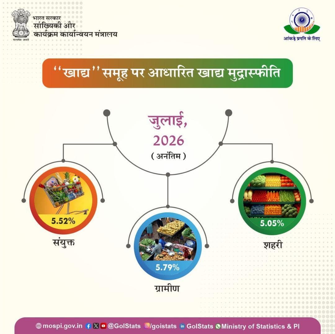 जुलाई 2026 में ग्रामीण, शहरी एवं संयुक्त क्षेत्रों में खाद्य मुद्रास्फीति।