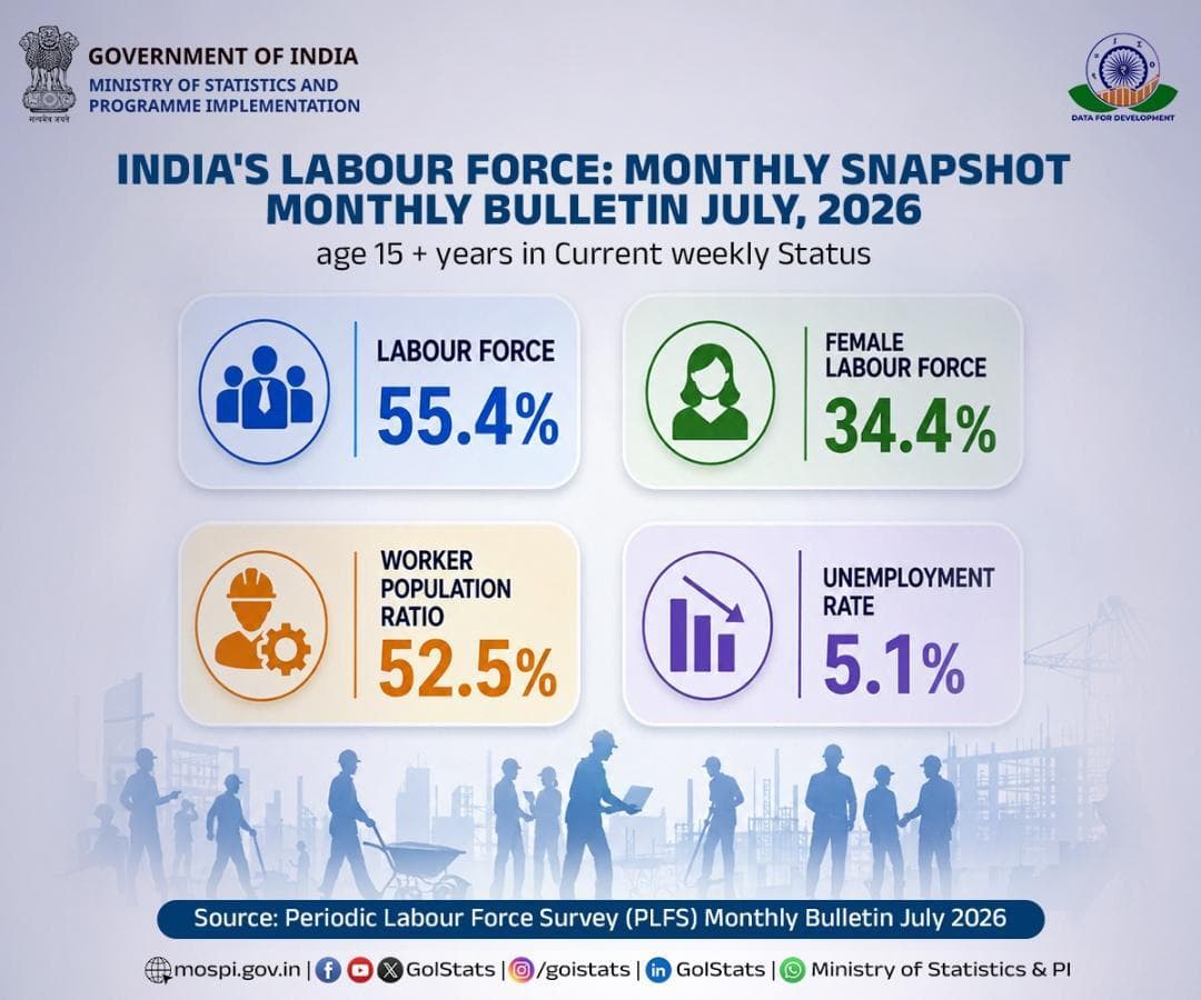 PLFS Monthly Bulletin (July 2026) highlights encouraging trends in India’s labour market.