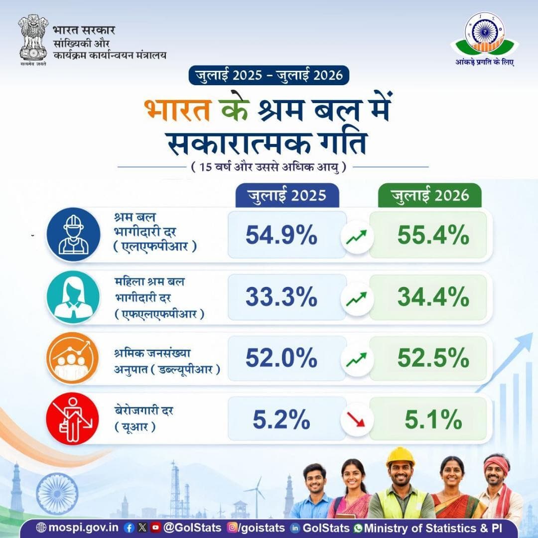 2025-26 में भारत के श्रम बाजार ने सकारात्मक वृद्धि दर्ज की, भागीदारी और रोजगार के अवसरों में बढ़ोतरी हुई।