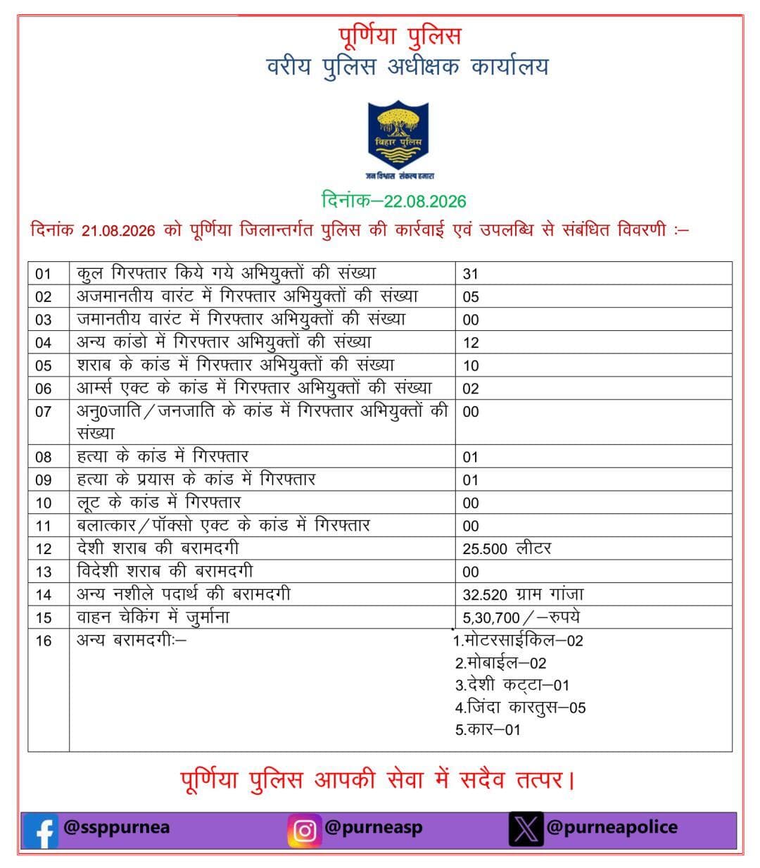 विगत 24 घंटे के अंदर पूर्णिया पुलिस के द्वारा की गई कार्रवाई से संबंधित संक्षिप्त विवरणी l