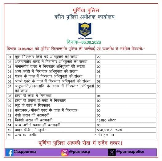 विगत 24 घंटे के अंदर पूर्णिया पुलिस के द्वारा की गई कार्रवाई से संबंधित संक्षिप्त विवरणी l