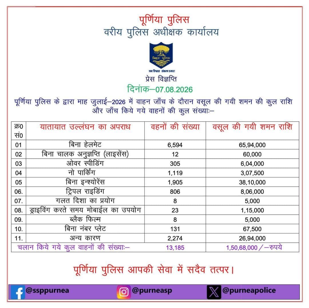 माह जुलाई में वाहन जाँच के दौरान वसूल की गयी शमन की कुल राशि और जाँच किये गये वाहनों की कुल संख्याः-