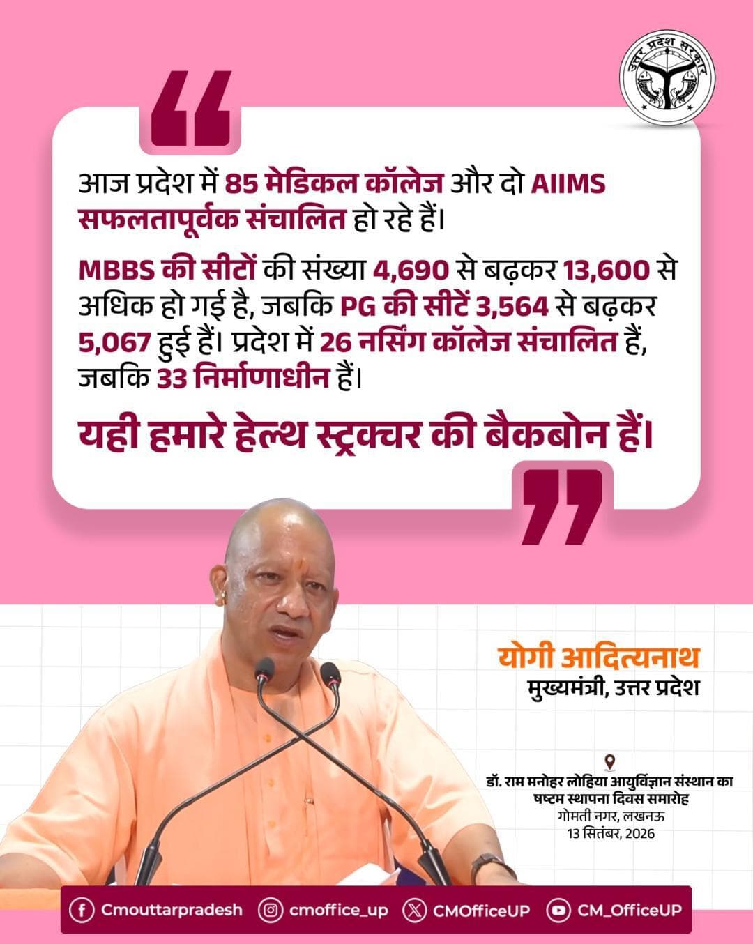 आज प्रदेश में 85 मेडिकल कॉलेज और दो AIIMS सफलतापूर्वक संचालित हो रहे हैं।