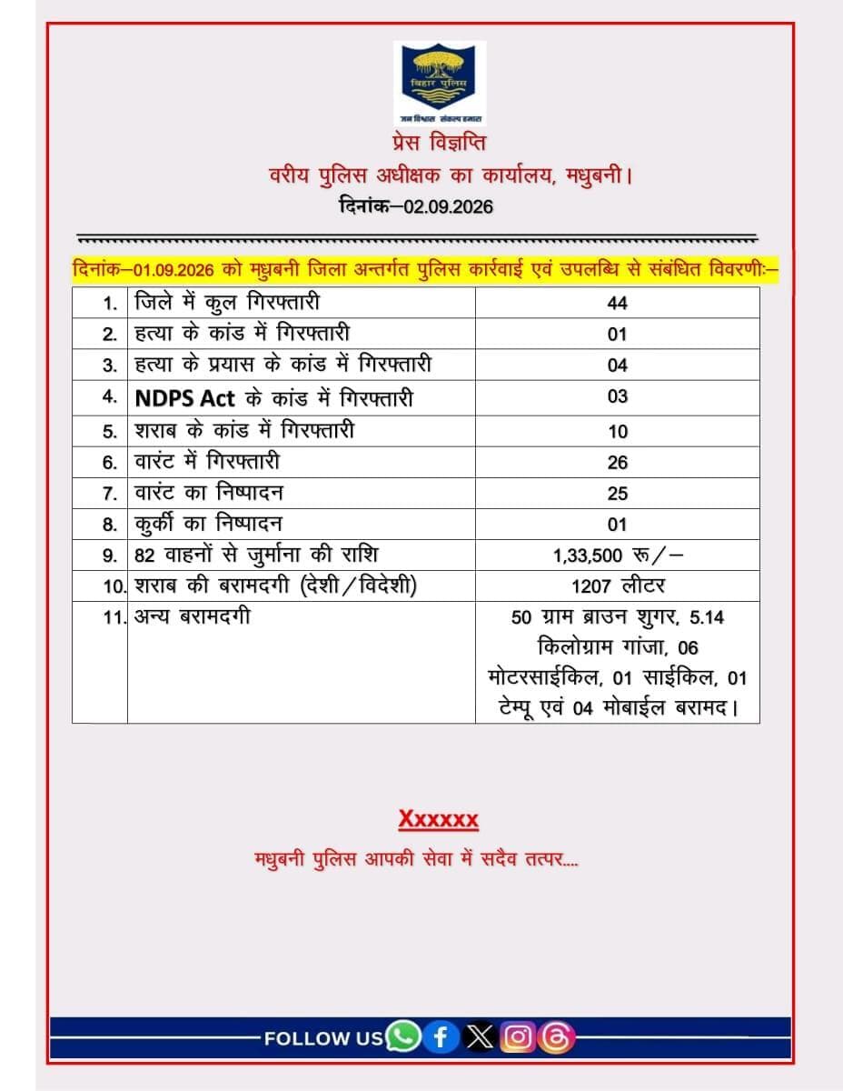 दिनांक-01.09.2026 को मधुबनी जिला अंतर्गत पुलिस कार्रवाई एवं उपलब्धि से संबंधित विवरणी :-