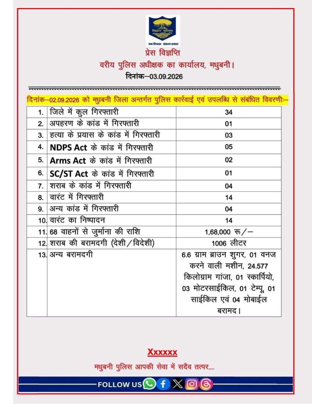 दिनांक-02.09.2026 को मधुबनी जिला अंतर्गत पुलिस कार्रवाई एवं उपलब्धि से संबंधित विवरणी :-
