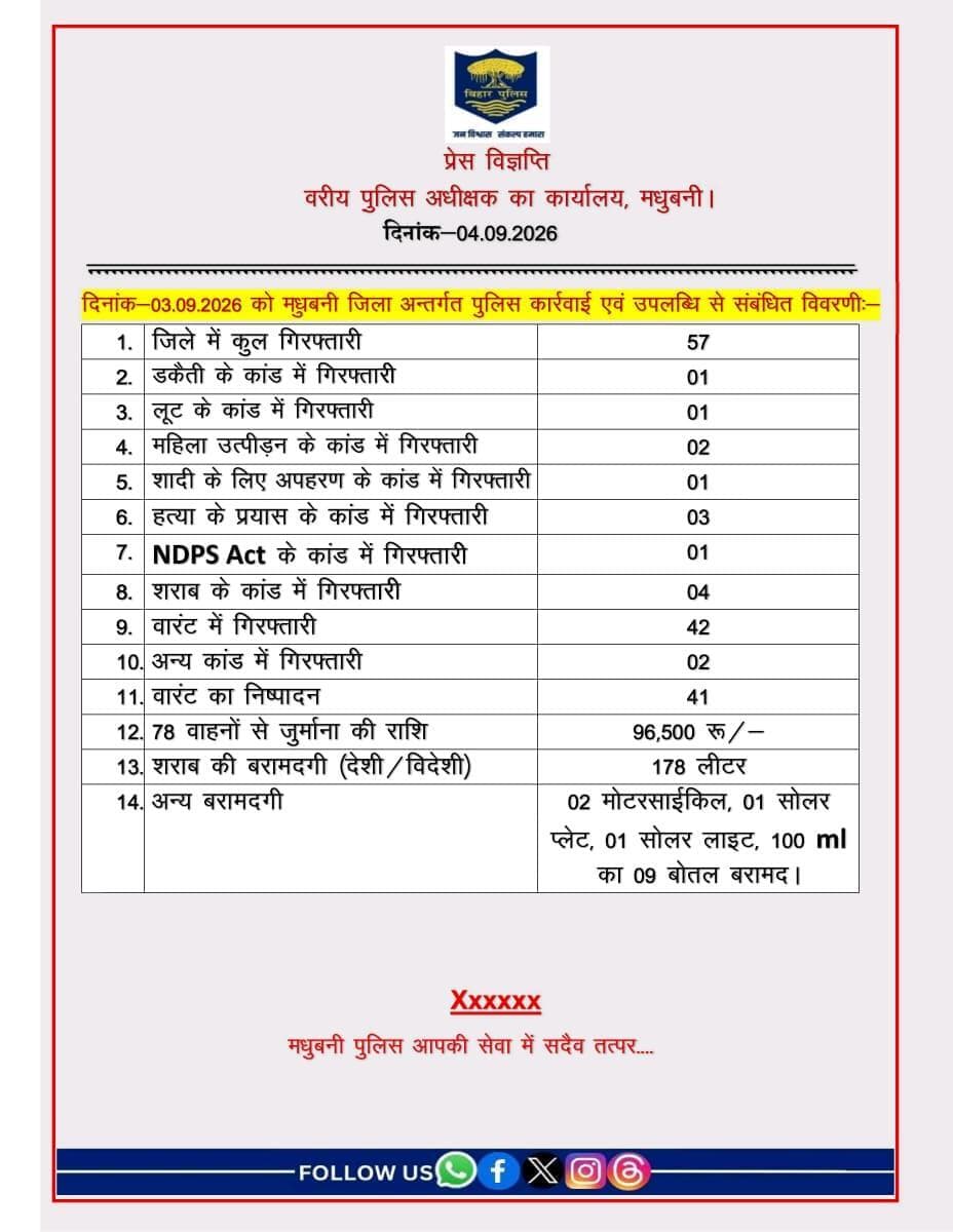 दिनांक-03.09.2026 को मधुबनी जिला अंतर्गत पुलिस कार्रवाई एवं उपलब्धि से संबंधित विवरणी :-