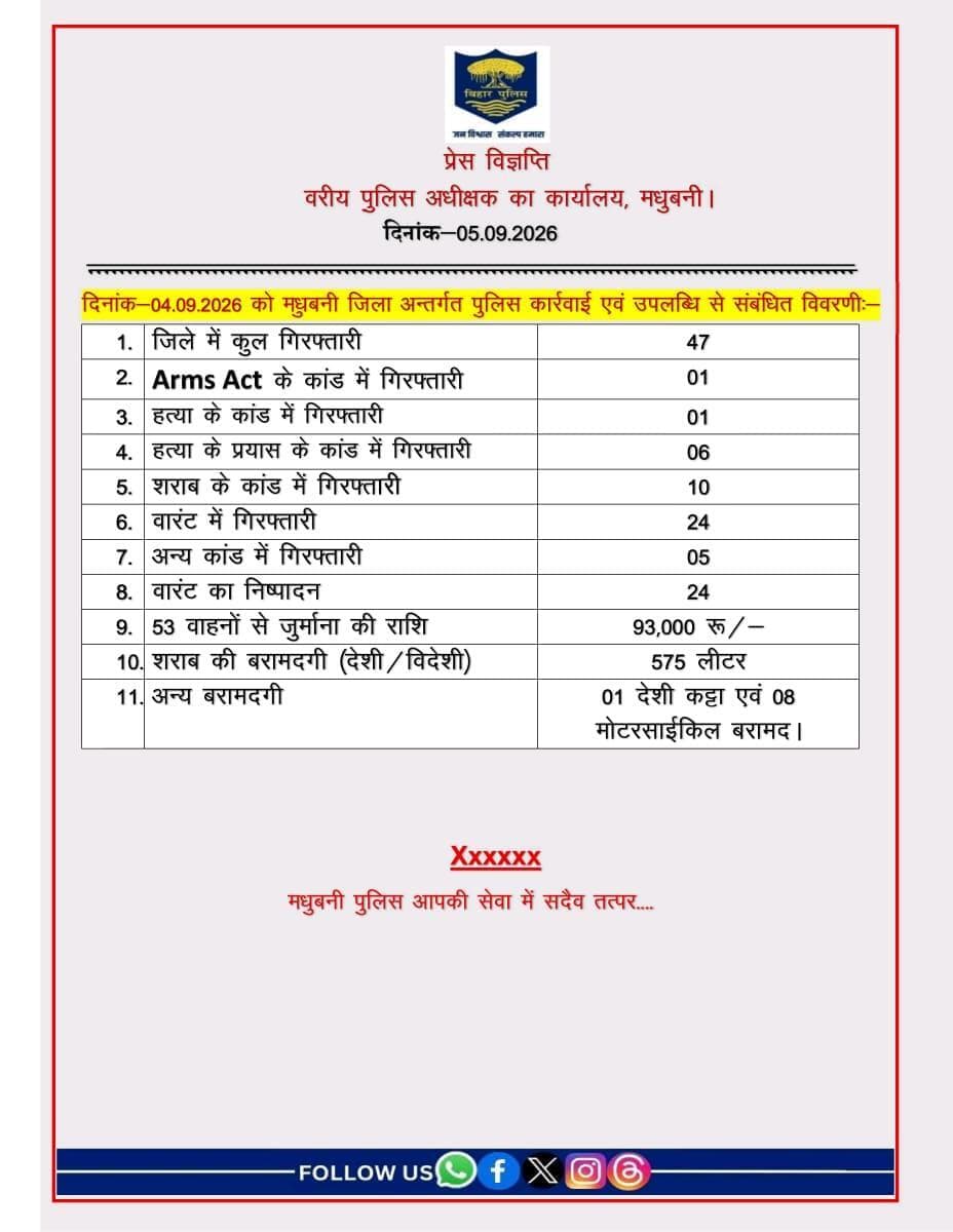 दिनांक-04.09.2026 को मधुबनी जिला अंतर्गत पुलिस कार्रवाई एवं उपलब्धि से संबंधित विवरणी :-