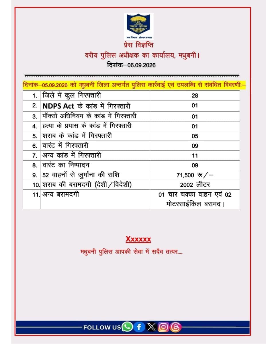 दिनांक-05.09.2026 को मधुबनी जिला अंतर्गत पुलिस कार्रवाई एवं उपलब्धि से संबंधित विवरणी :-
