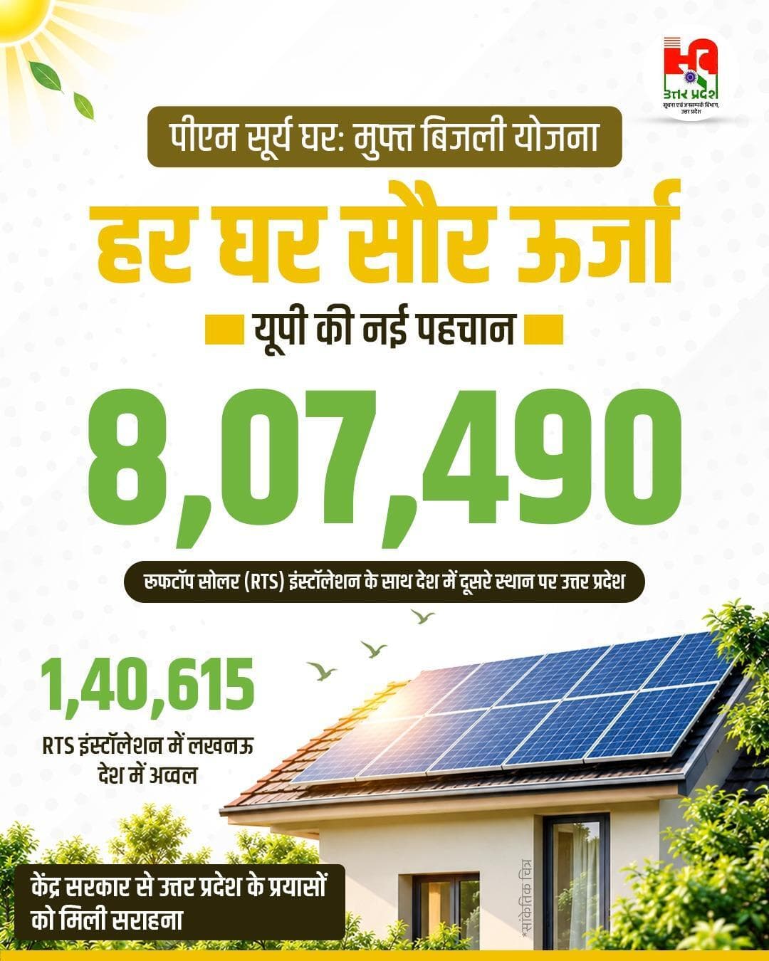 मुफ्त बिजली योजना के प्रभावी क्रियान्वयन से उत्तर प्रदेश ने सौर ऊर्जा के क्षेत्र में नई उपलब्धि दर्ज की है।