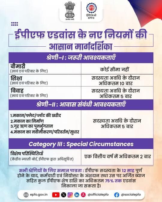 ईपीएफ एडवांस के नए नियम
जानें शिक्षा, बीमारी और आवास जैसे आवश्यकताओं के लिए ईपीएफ एडवांस के नए नियम और निकासी की सीमाएँ