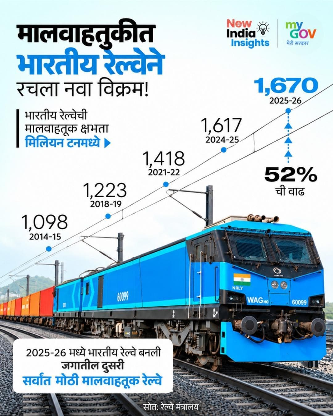भारतीय रेल्वेच्या मालवाहतुकीने रचला नवा विक्रम!