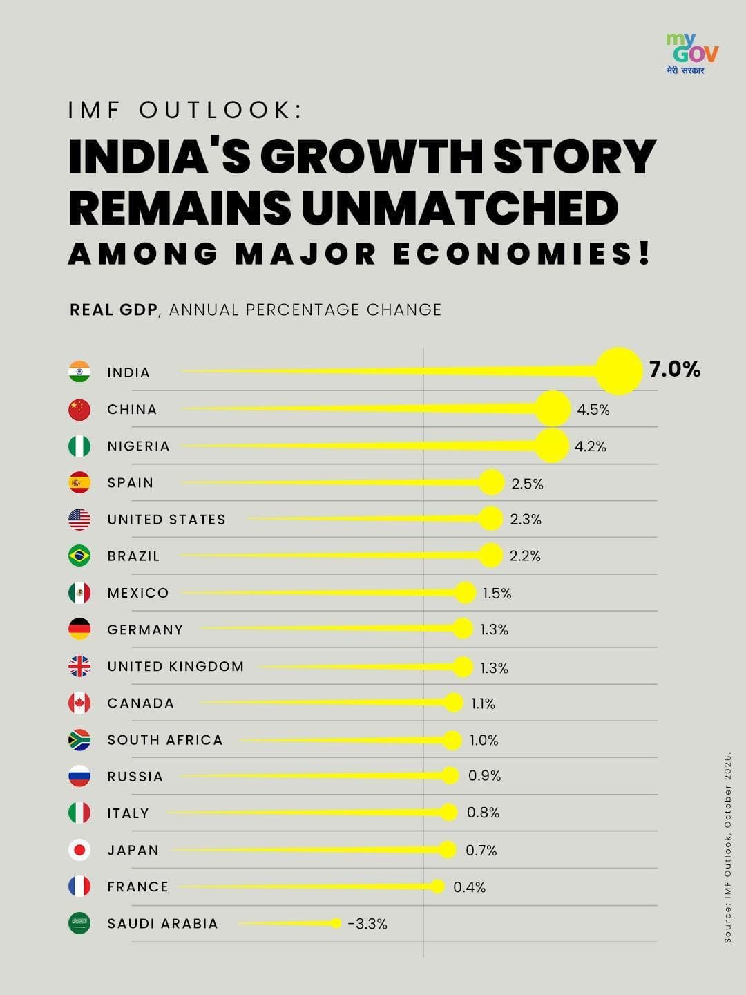 2026-ലും 2027-ലും ഇന്ത്യയുടെ ജിഡിപി (GDP) 7.0% നിരക്കിൽ വളരുമെന്ന് ഐഎംഎഫ് (IMF) പ്രവചിക്കുന്നു;