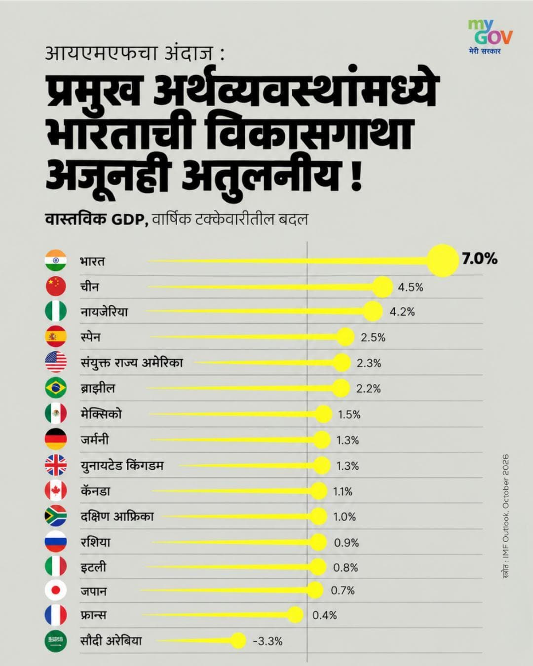 भारताचा आर्थिक वेग जगात अव्वल! 🇮🇳