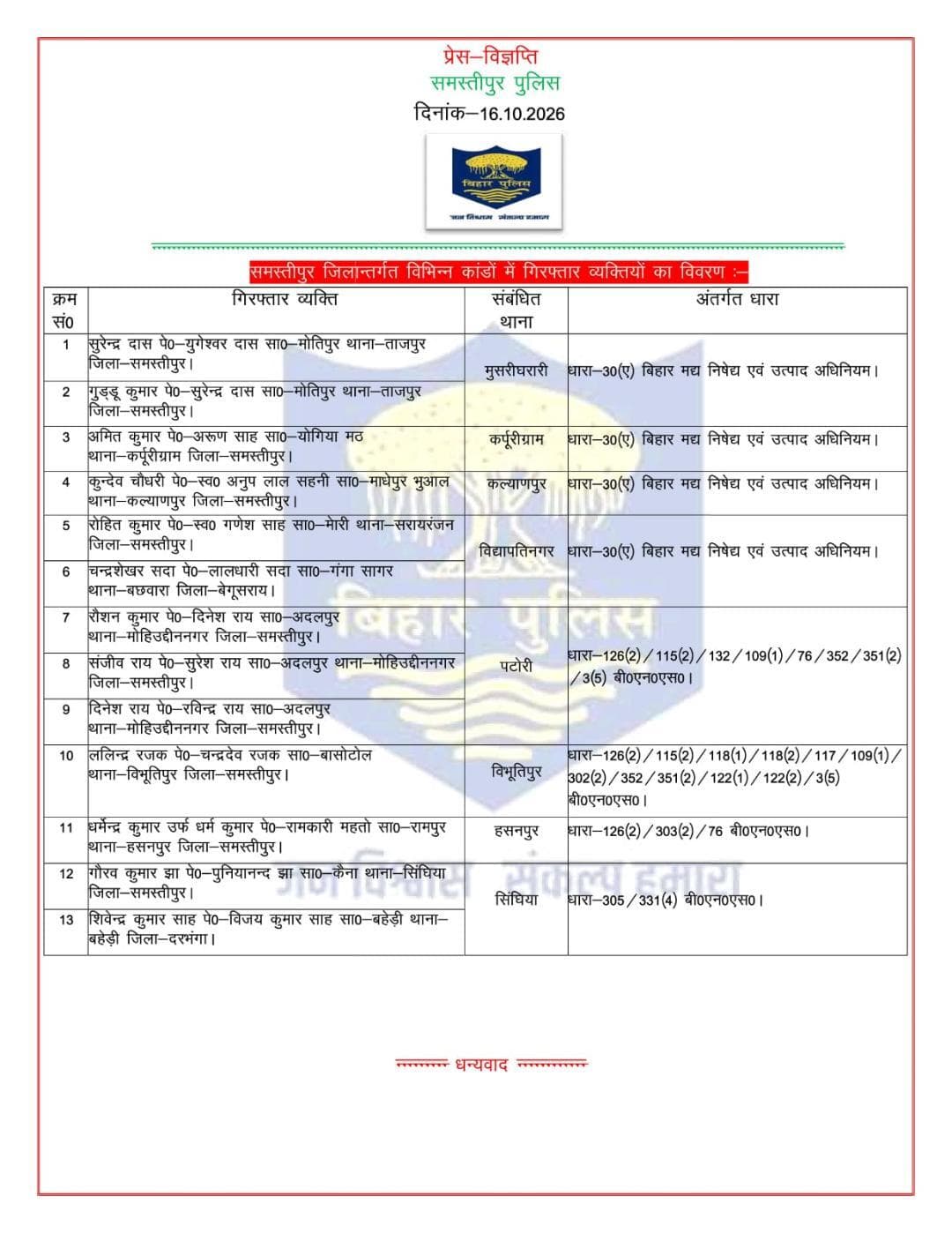 विगत 24 घंटों में समस्तीपुर पुलिस द्वारा विभिन्न थाना क्षेत्र अन्तर्गत गिरफ्तार व्यक्तियों की विवरणी :-