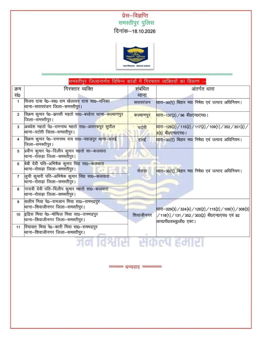 विगत 24 घंटों में समस्तीपुर पुलिस द्वारा विभिन्न थाना क्षेत्र अन्तर्गत गिरफ्तार व्यक्तियों की विवरणी :-