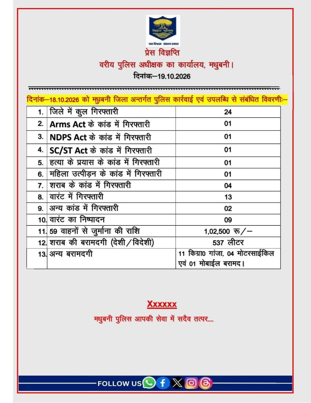 दिनांक-18.10.2026 को मधुबनी जिला अंतर्गत पुलिस कार्रवाई एवं उपलब्धि से संबंधित विवरणी :-