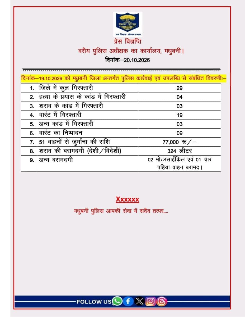 दिनांक-19.10.2026 को मधुबनी जिला अंतर्गत पुलिस कार्रवाई एवं उपलब्धि से संबंधित विवरणी :-