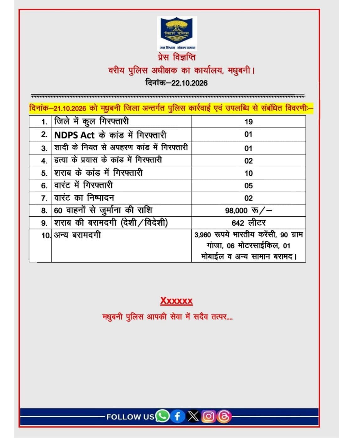 दिनांक-21.10.2026 को मधुबनी जिला अंतर्गत पुलिस कार्रवाई एवं उपलब्धि से संबंधित विवरणी :-