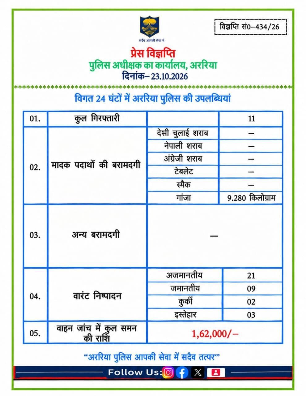 विगत 24 घंटों के दौरान अररिया पुलिस की प्रमुख उपलब्धि सम्बन्धित विवरण –
#BiharPolice #Araria #ArariaPolice #dial112