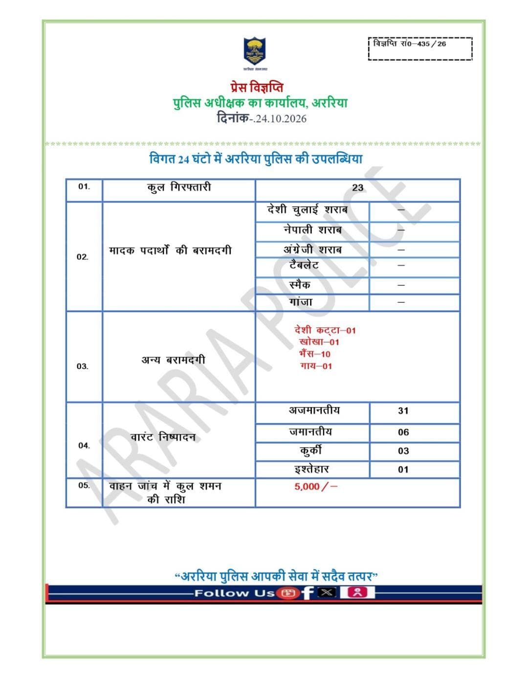 विगत 24 घंटों के दौरान अररिया पुलिस की प्रमुख उपलब्धि सम्बन्धित विवरण –
#BiharPolice #Araria #ArariaPolice #dial112