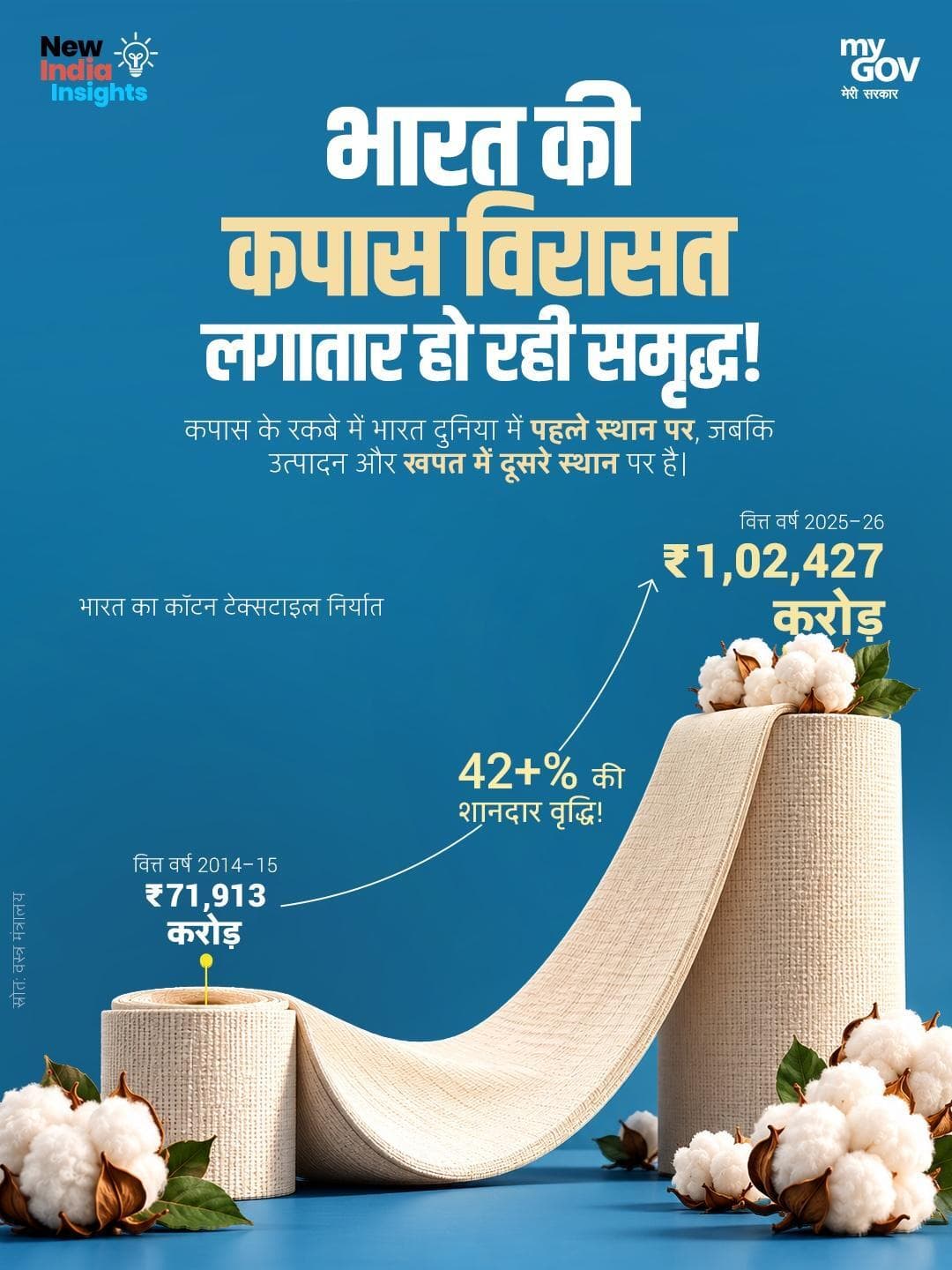 भारत की कपास विरासत हो रही समृद्ध